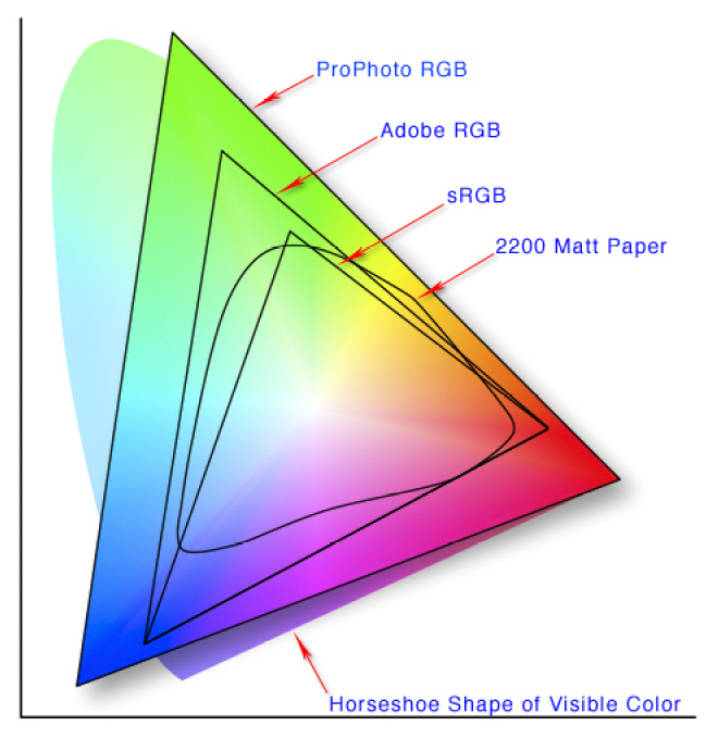 Different color spaces on chromacity diagram https://commons.wikimedia.org/wiki/File:Colorspace.png 